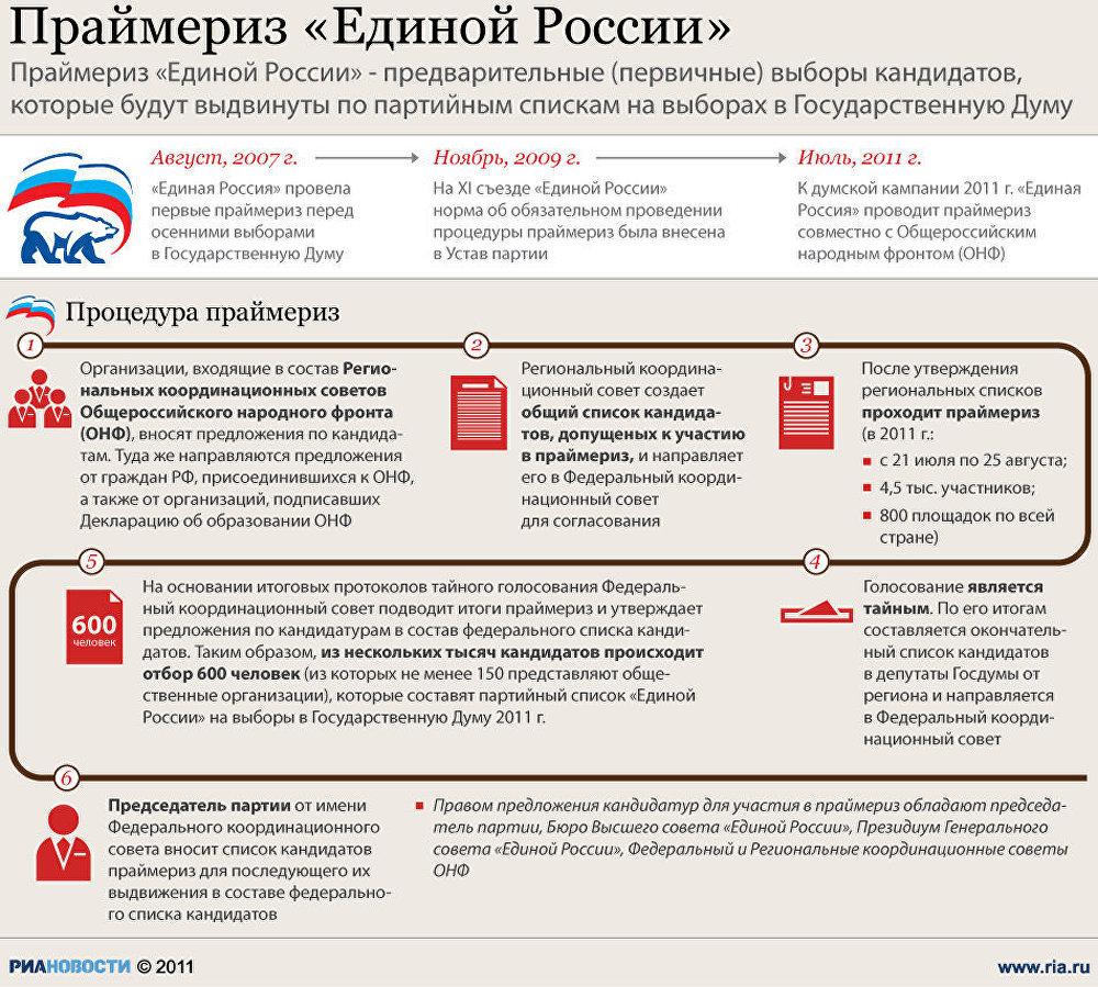 Праймериз Единой России Праймериз Единой России