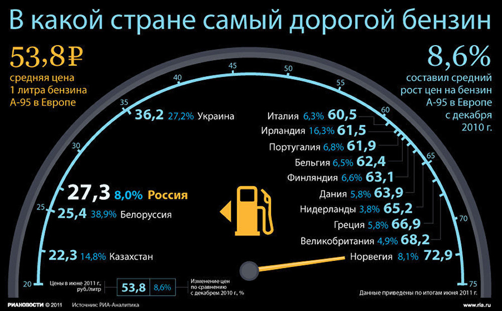 Рейтинг стран Европы по ценам на бензин по итогам июня 2011 года Рейтинг стран Европы по ценам на бензин по итогам июня 2011 года