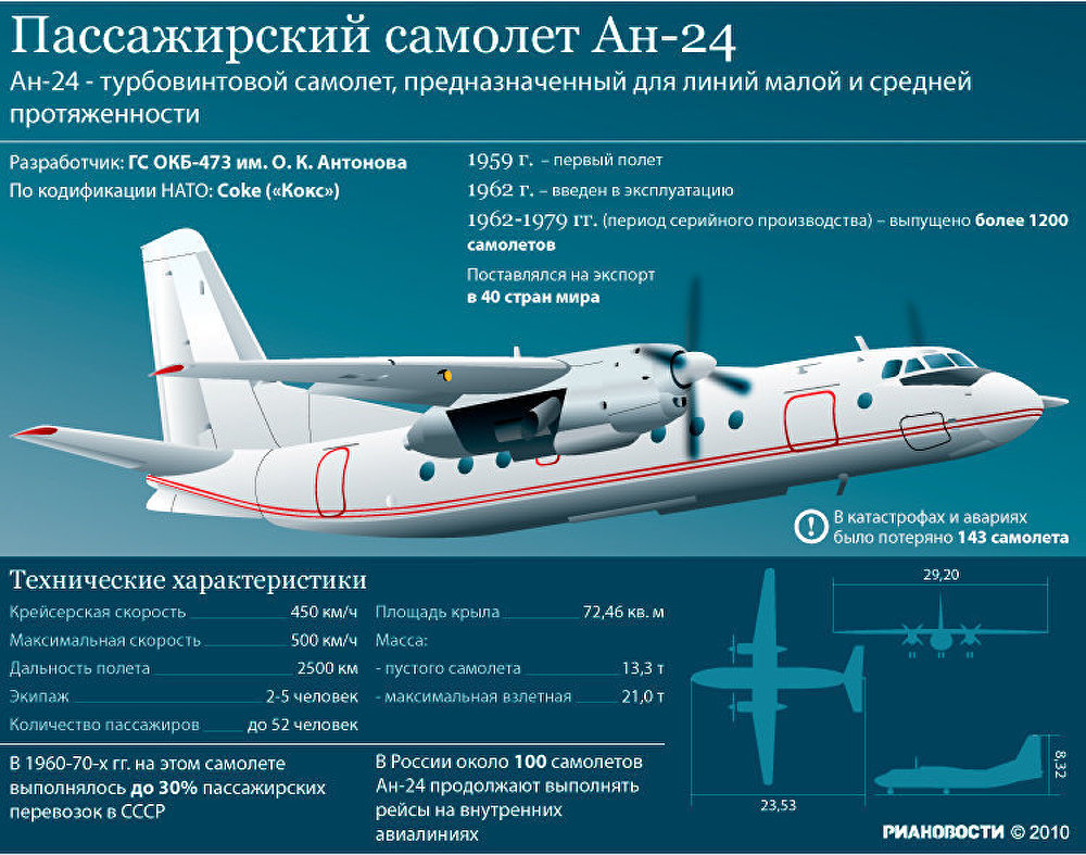 Пассажирский самолет Ан-24 Пассажирский самолет Ан-24