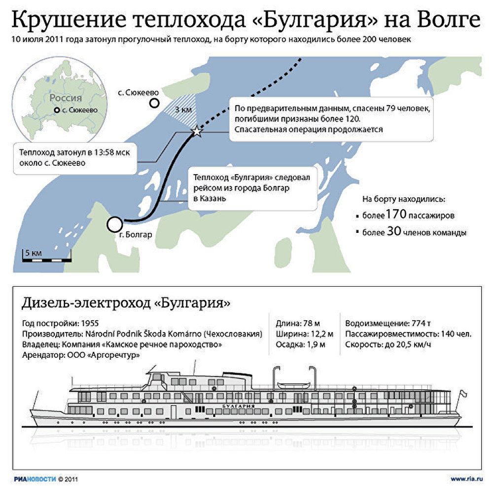Крушение теплохода Булгария на Волге Крушение теплохода Булгария на Волге