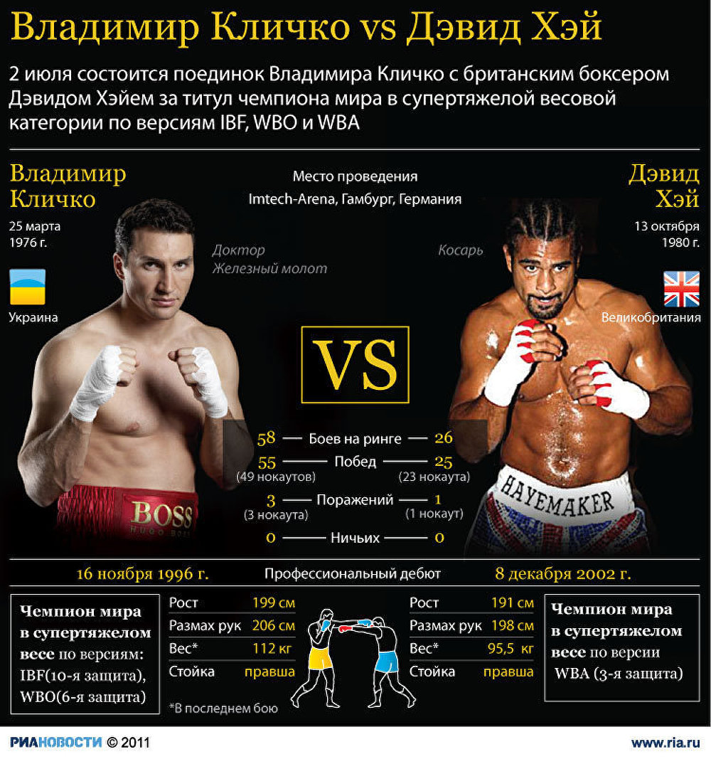 Владимир Кличко vs Дэвид Хэй