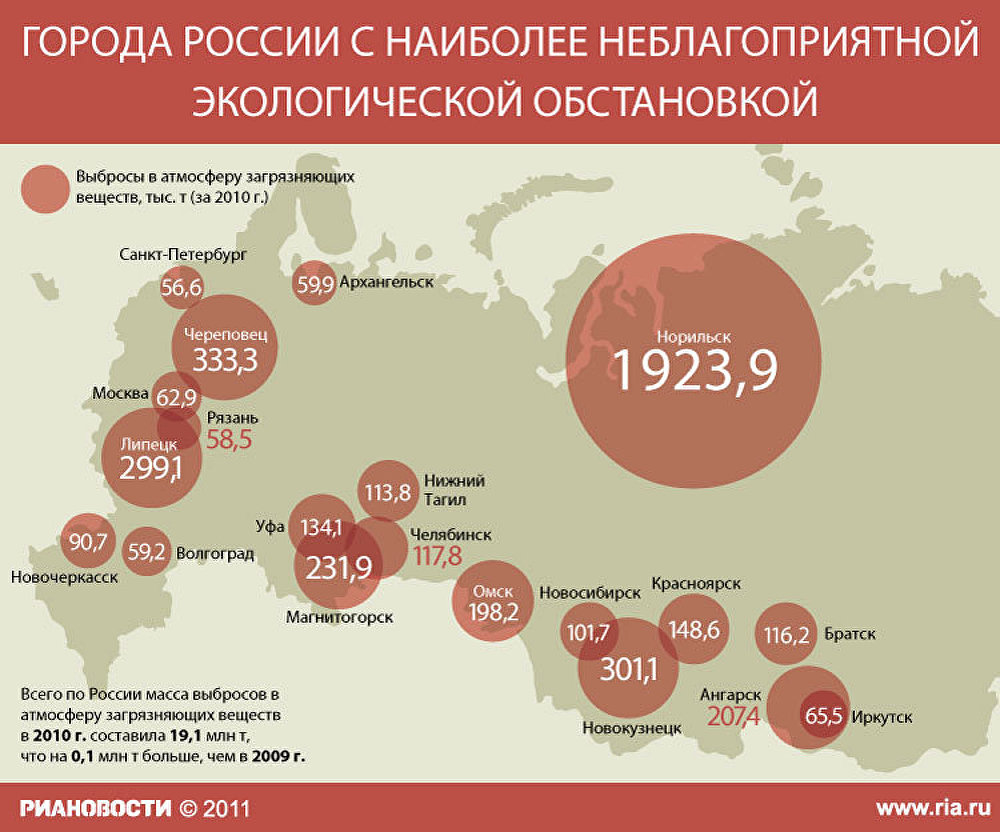 Самые грязные города России Самые грязные города России