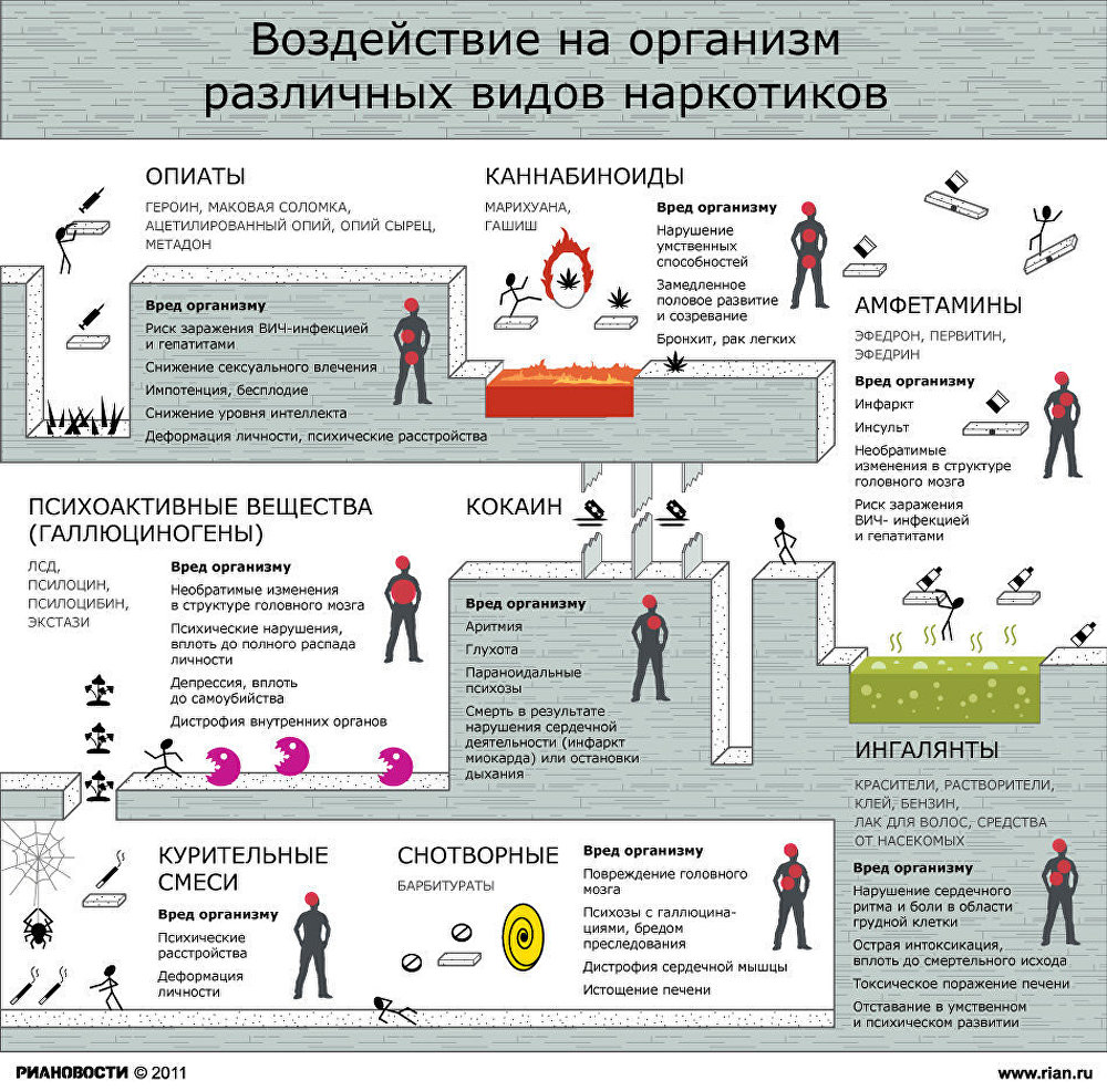 Воздействие наркотиков на организм