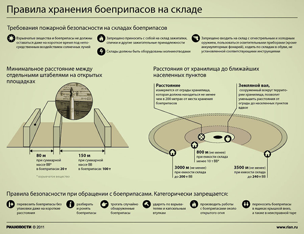 Правила хранения боеприпасов на складе Правила хранения боеприпасов на складе