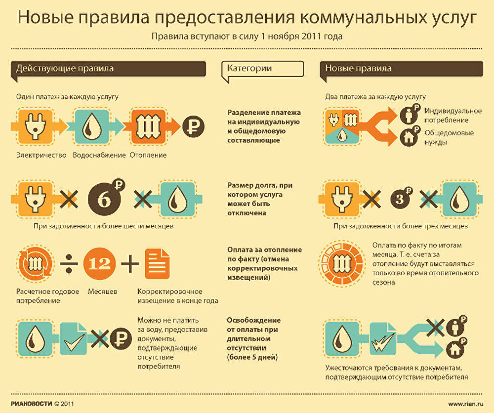 Новые правила предоставления коммунальных услуг Новые правила предоставления коммунальных услуг