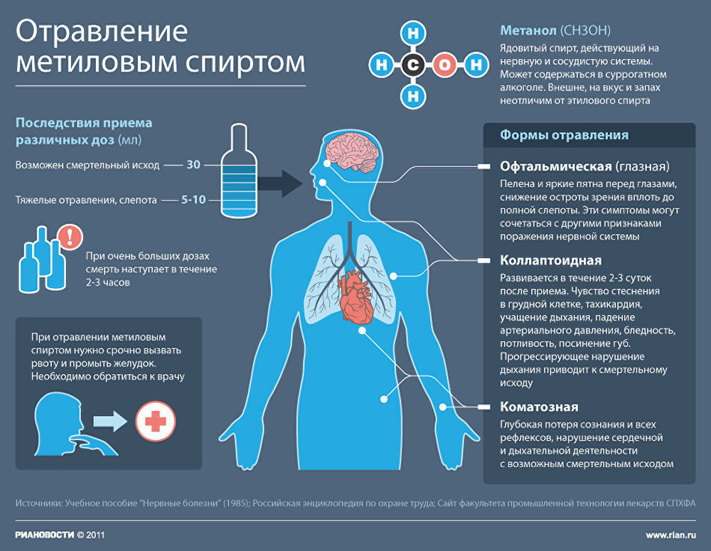 Отравление метиловым спиртом Отравление метиловым спиртом