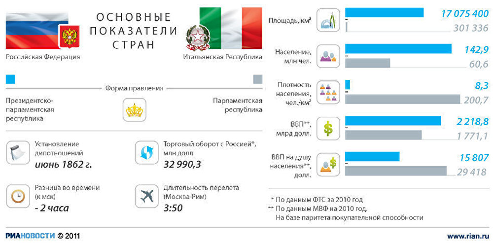 Россия - Италия: отношения стран Россия - Италия: отношения стран