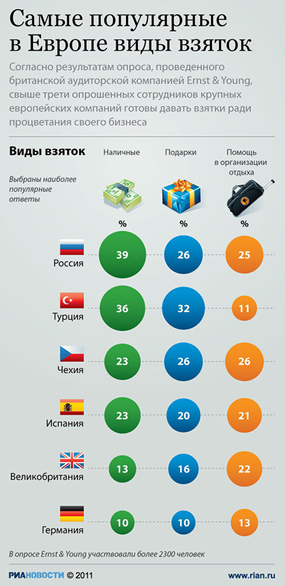 Самые популярные в Европе виды взяток