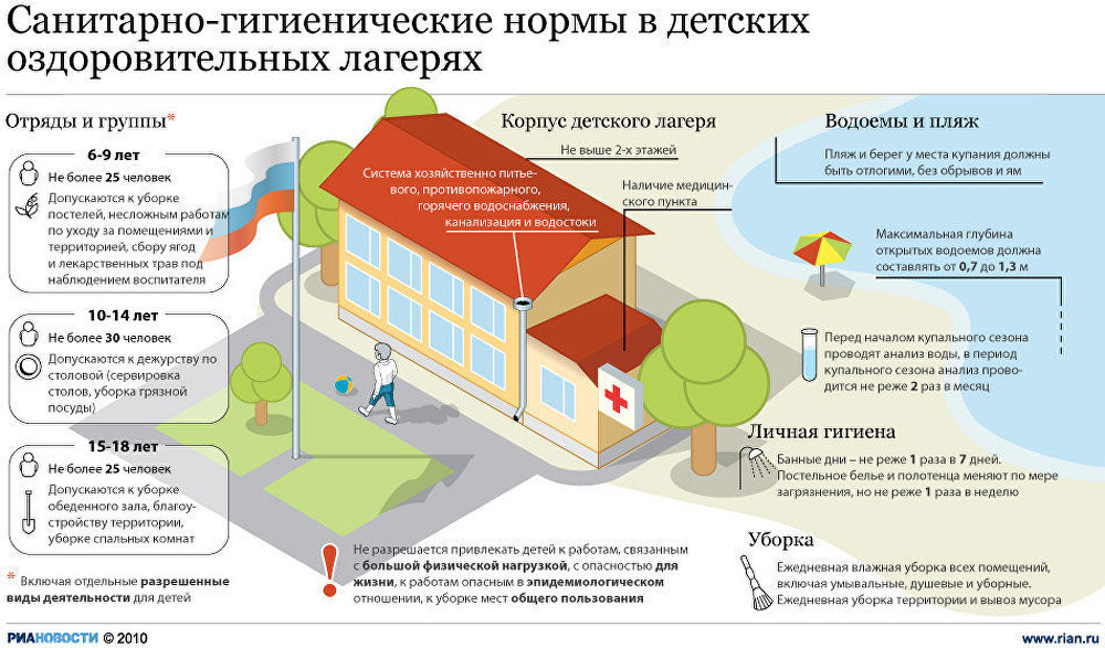 Санитарно-гигиенические нормы в детских оздоровительных лагерях