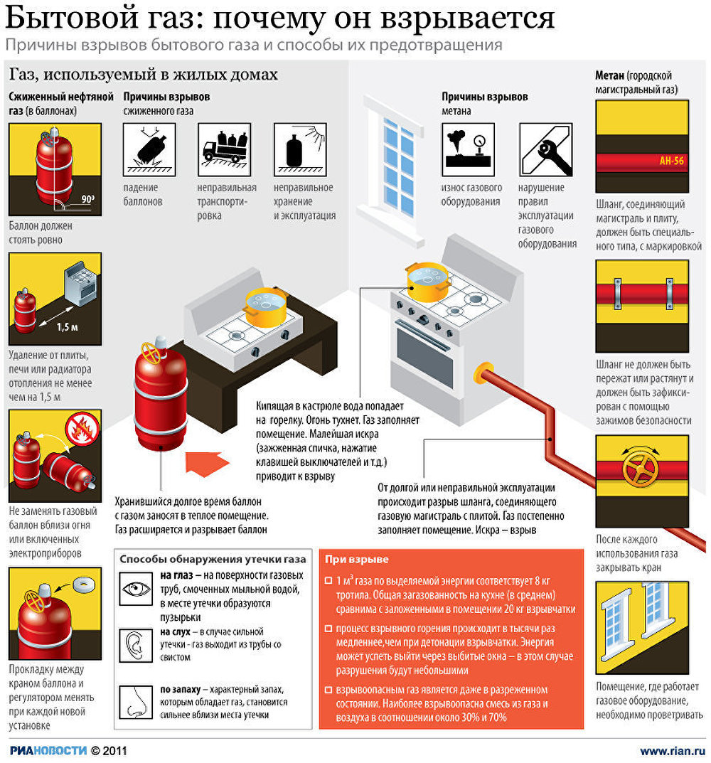 Бытовой газ: почему он взрывается