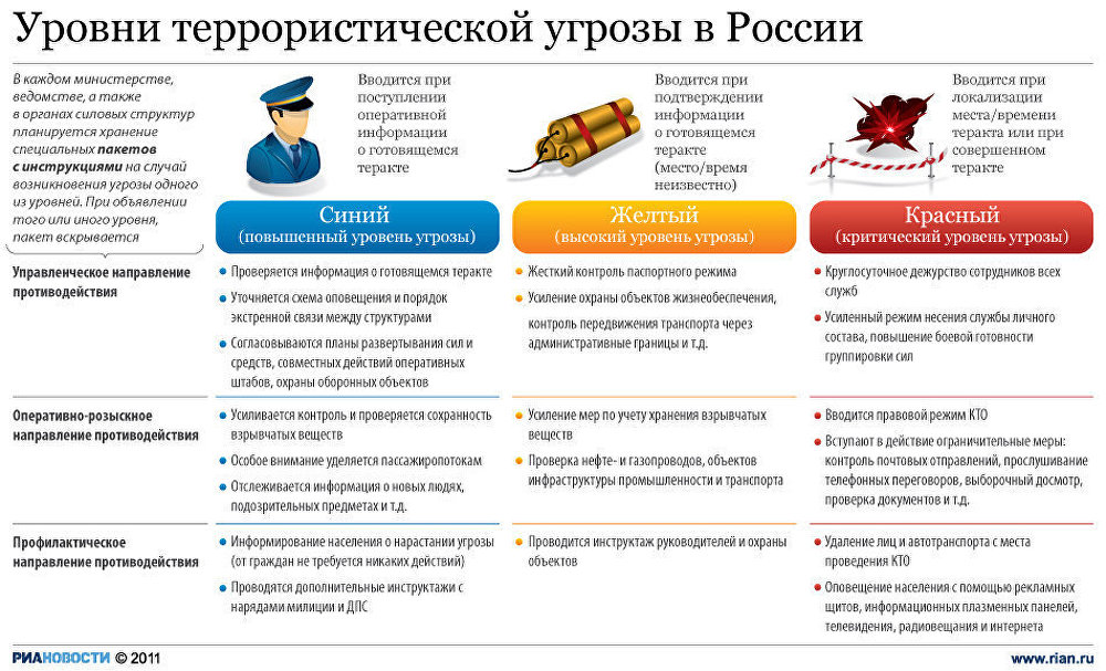 Уровни террористической угрозы в России