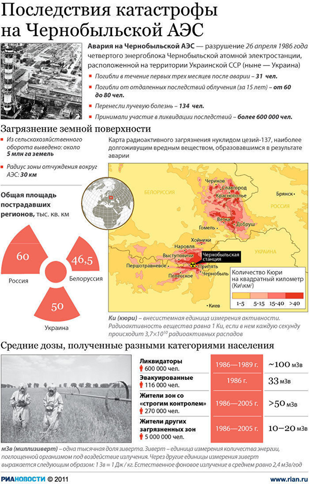 Последствия катастрофы на Чернобыльской АЭС Последствия катастрофы на Чернобыльской АЭС