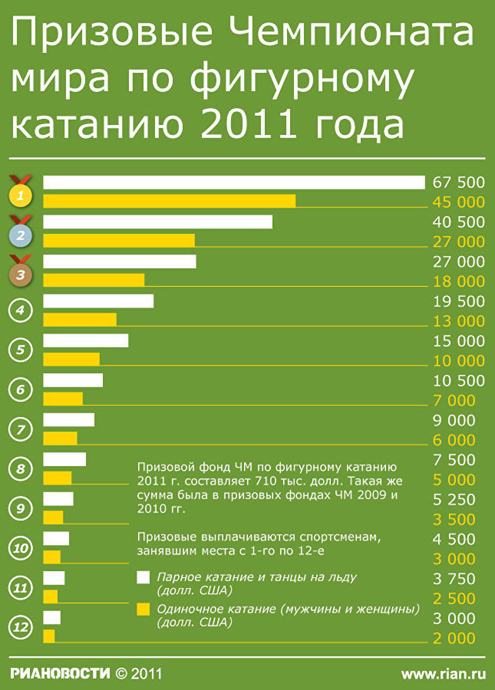 Призовые ЧМ по фигурному катанию