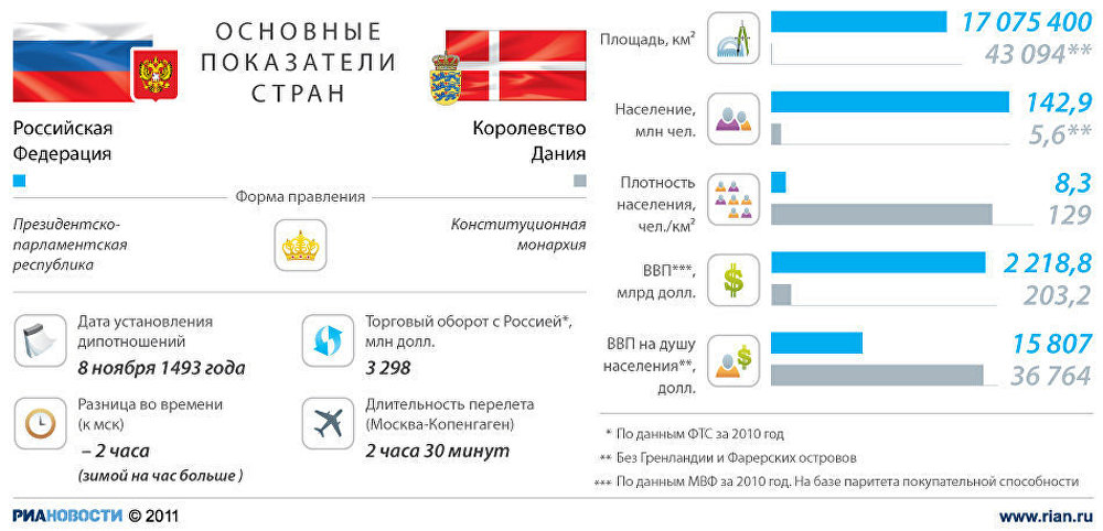 Россия-Дания: отношения стран Россия-Дания: отношения стран