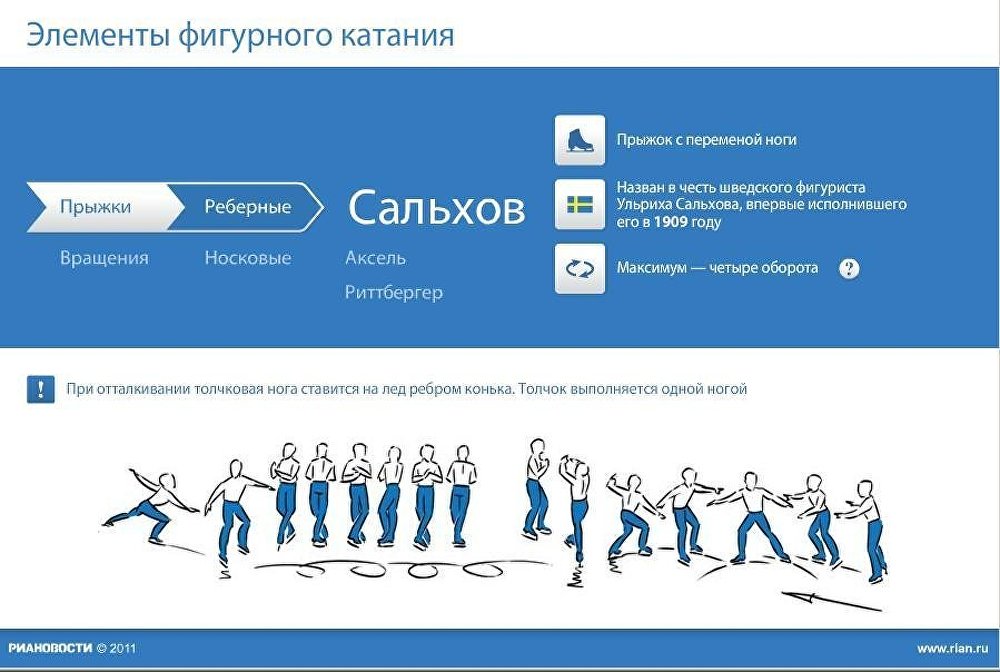 Основные элементы фигурного катания Основные элементы фигурного катания