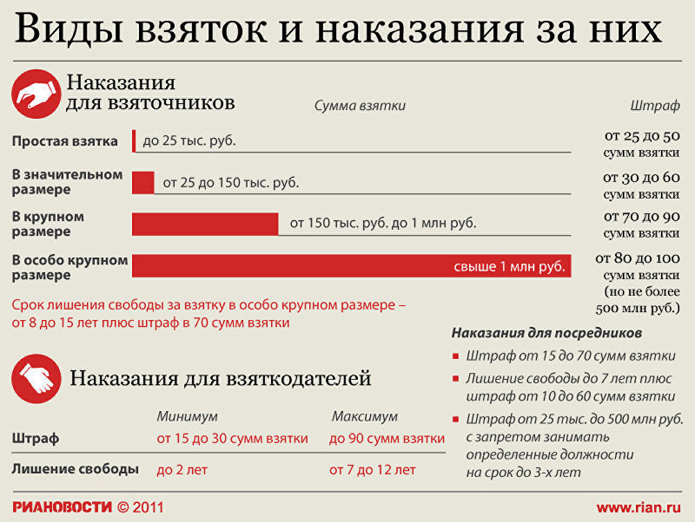 Виды взяток и наказание за них Виды взяток и наказание за них