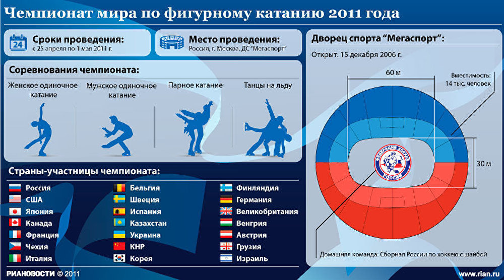 Чемпионат мира по фигурному катанию 2011 года Чемпионат мира по фигурному катанию 2011 года