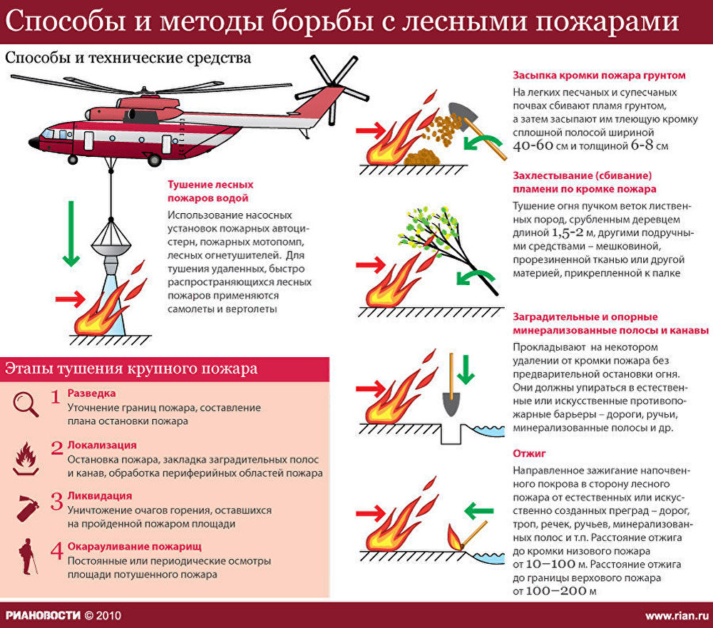 Способы и методы борьбы с лесными пожарами Способы и методы борьбы с лесными пожарами