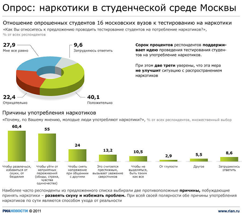 Опрос: наркотики в студенческой среде Москвы Опрос: наркотики в студенческой среде Москвы