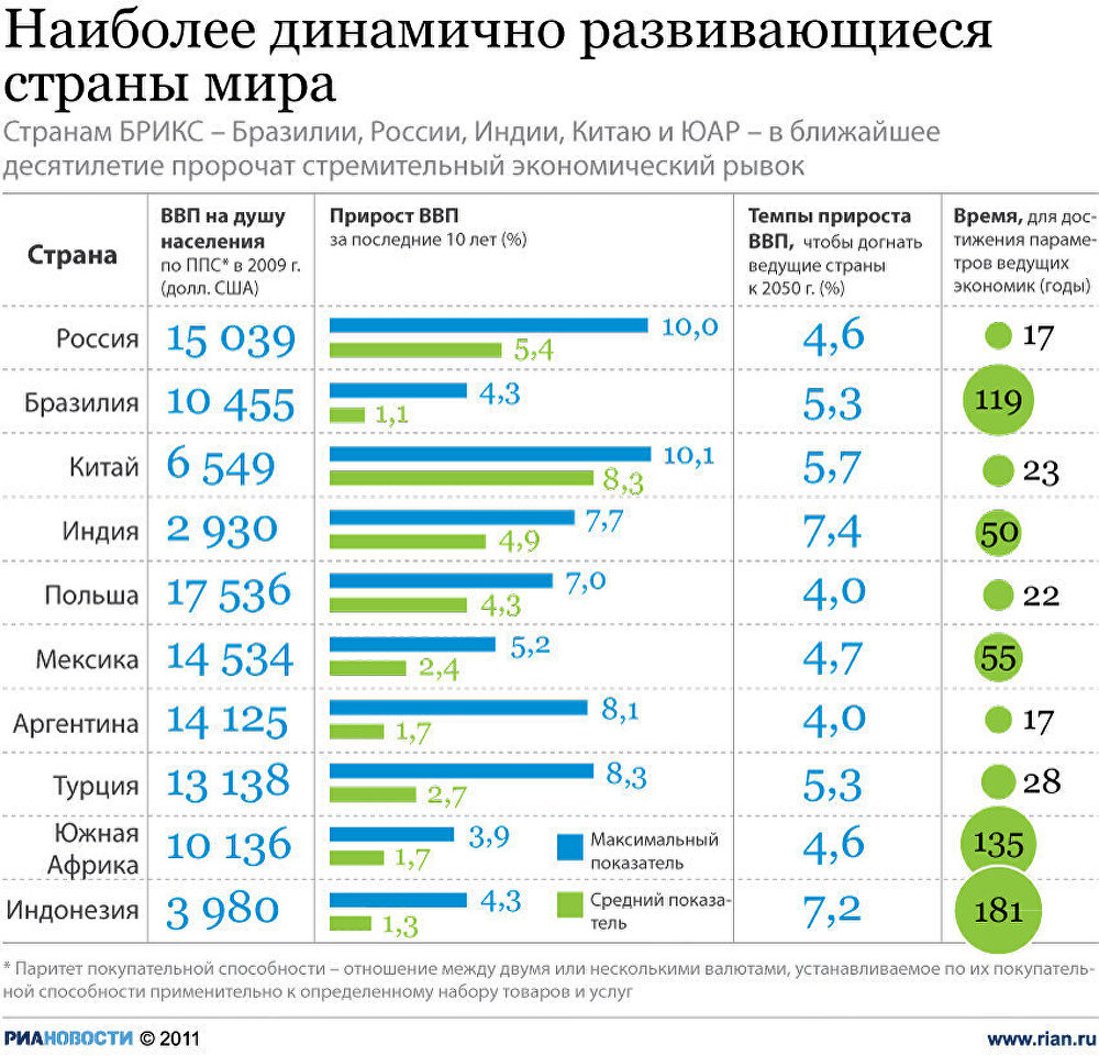 Наиболее динамично развивающиеся страны мира