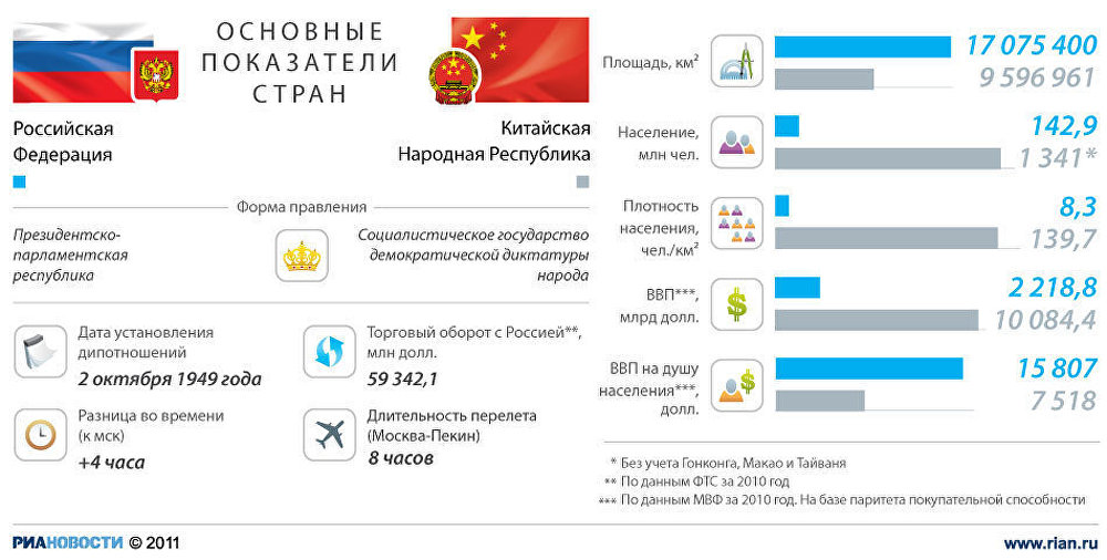 Россия-Китай: отношения стран Россия-Китай: отношения стран