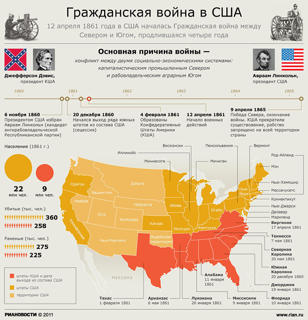 Гражданская война в США Гражданская война в США