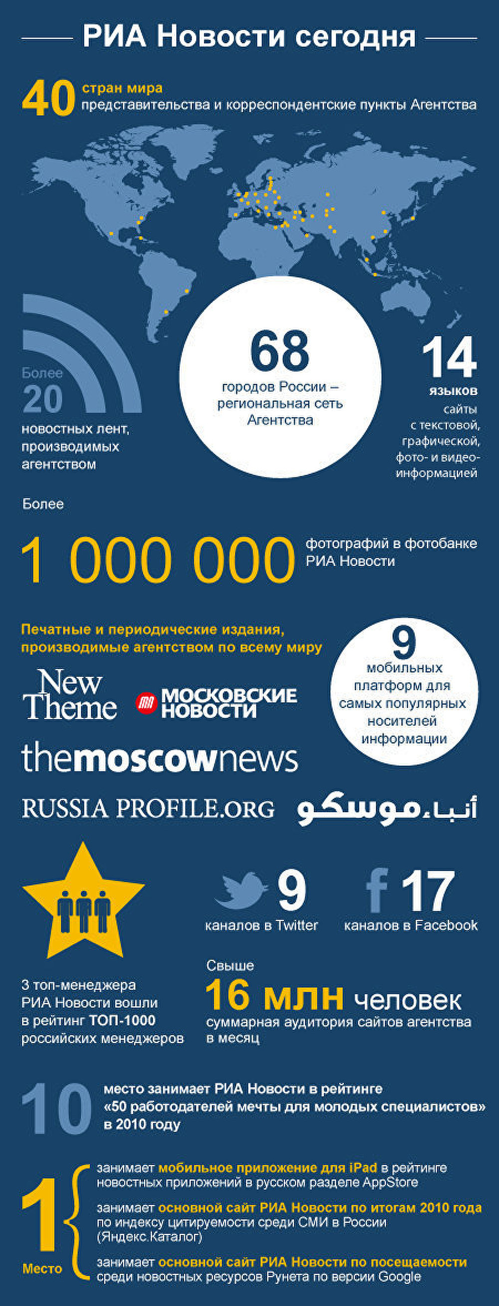РИА Новости сегодня в цифрах