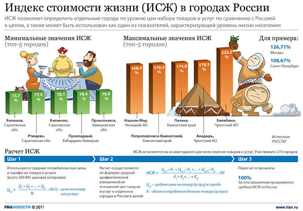 Индекс стоимости жизни Индекс стоимости жизни