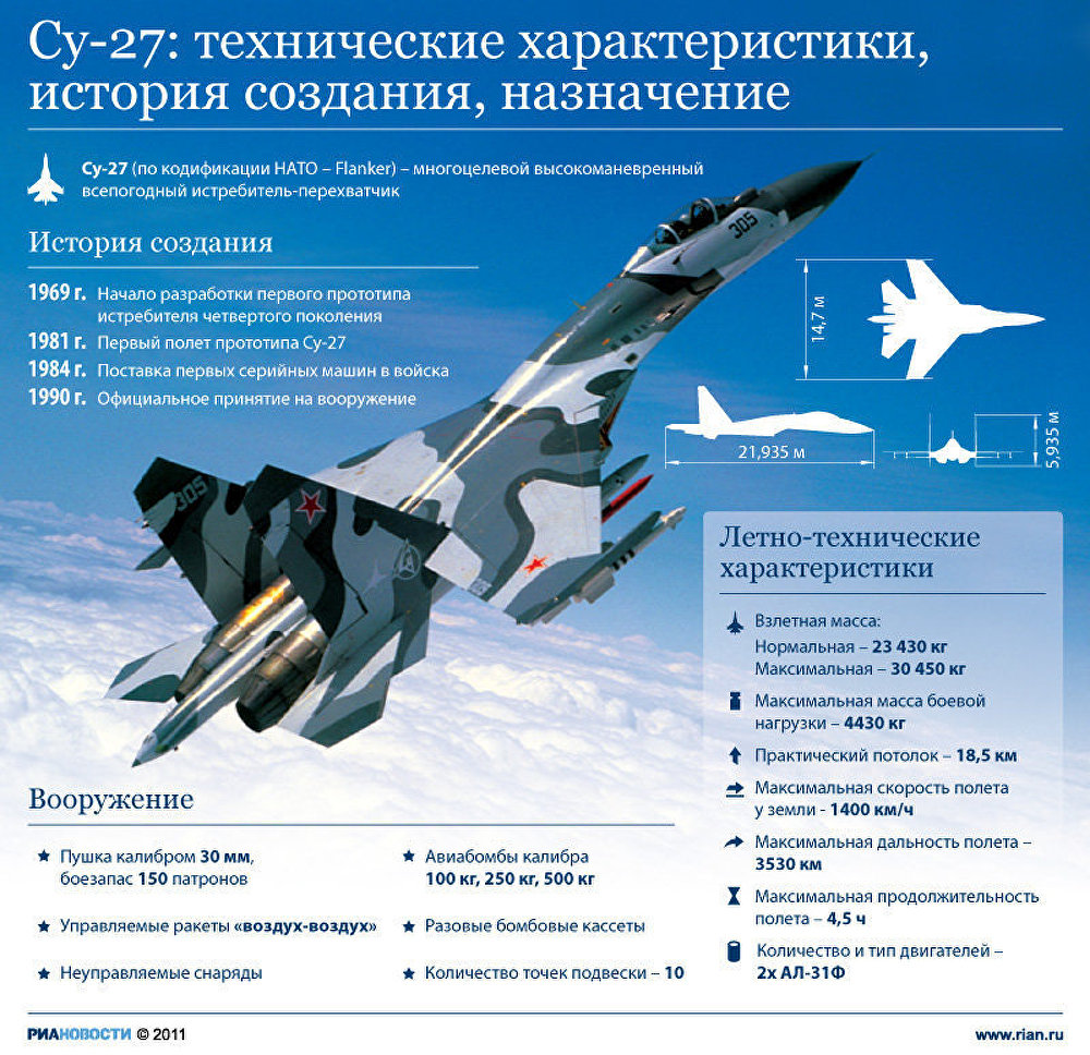 Су-27: один из лучших боевых самолетов XX века