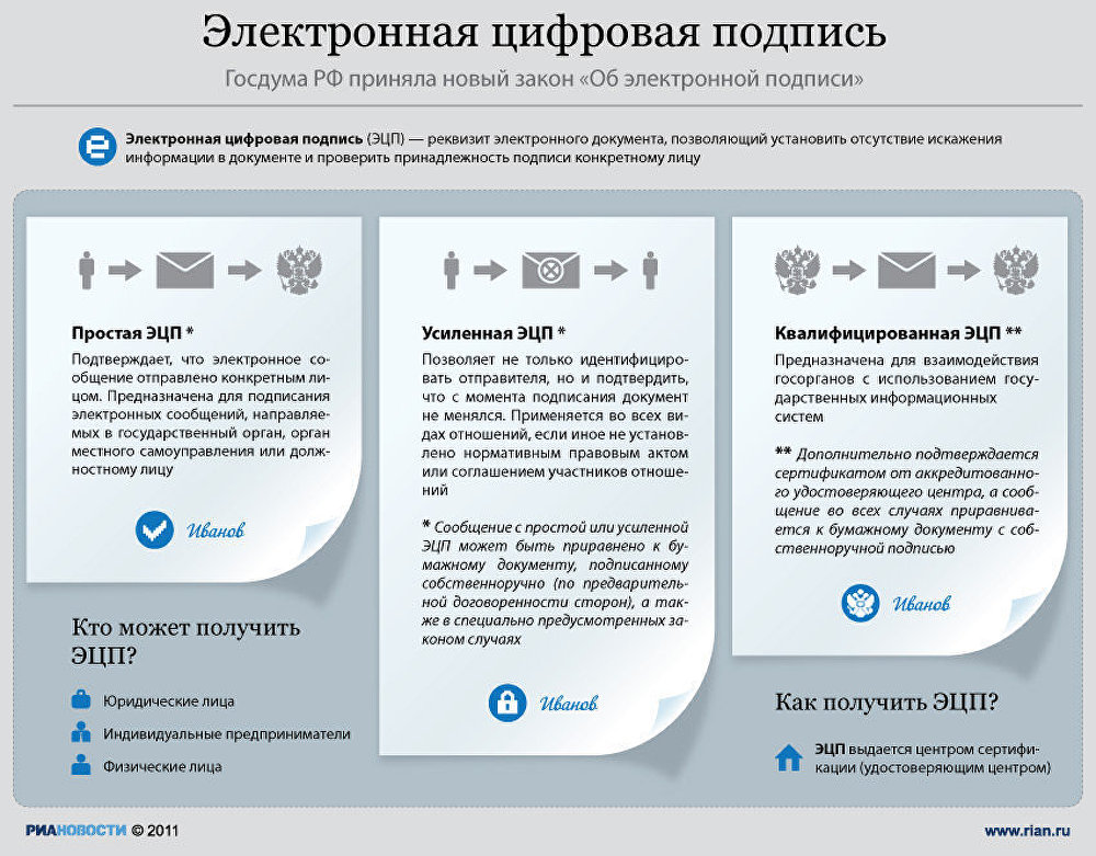 Электронная цифровая подпись Электронная цифровая подпись