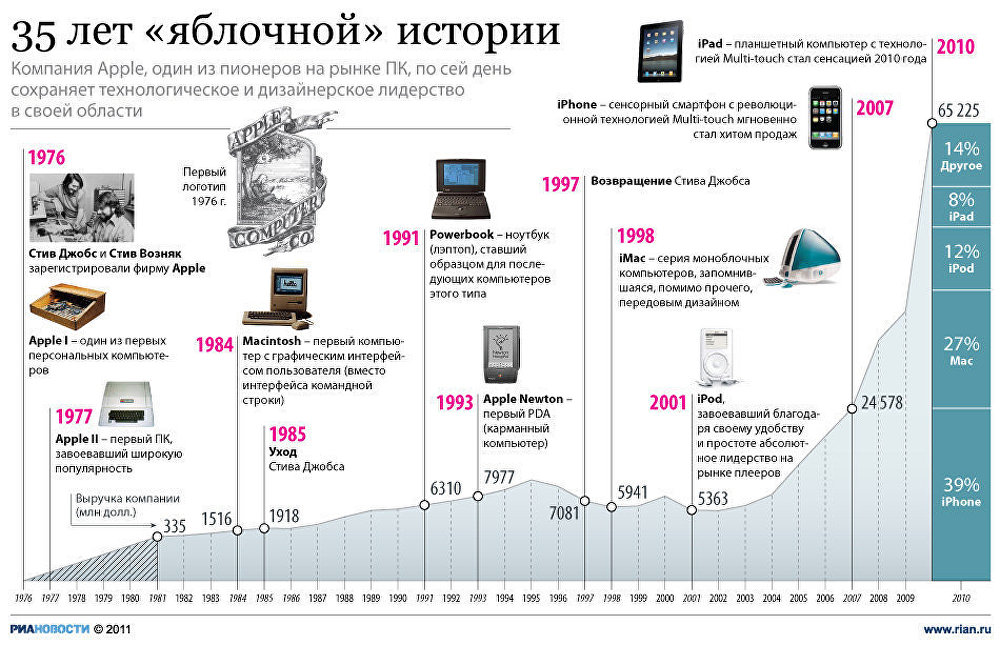 35 лет яблочной истории 35 лет яблочной истории