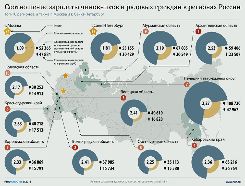 Соотношение зарплаты чиновников и рядовых граждан в регионах России Соотношение зарплаты чиновников и рядовых граждан в регионах России