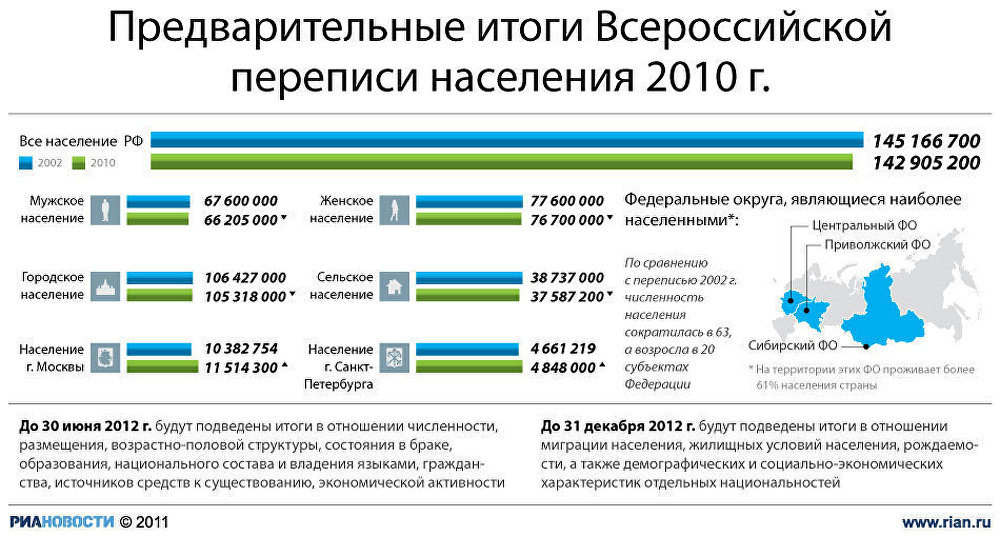 Предварительные итоги Всероссийской переписи населения 2010 г. Предварительные итоги Всероссийской переписи населения 2010 г.