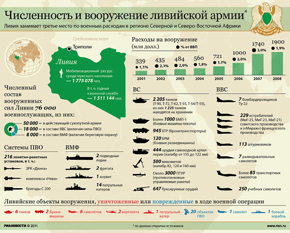 Численность и вооружение ливийской армии Численность и вооружение ливийской армии