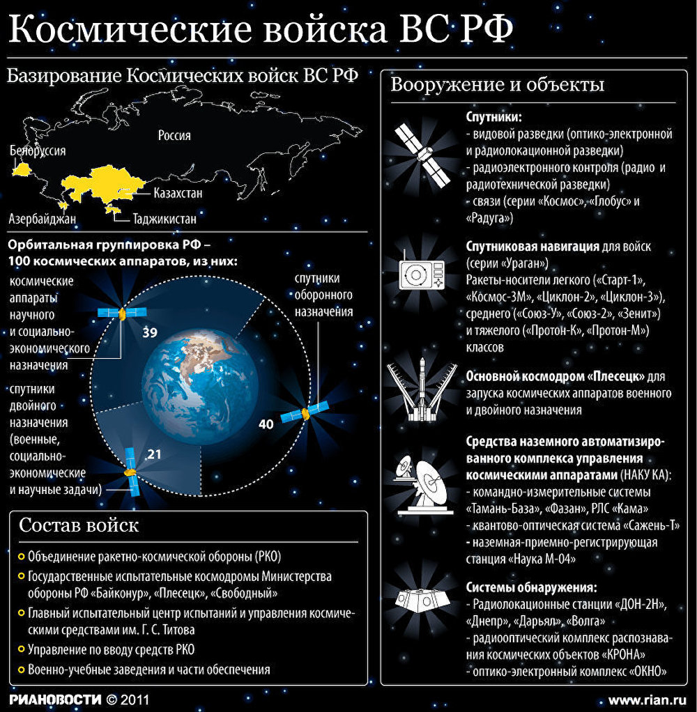 Космические войска ВС РФ Космические войска ВС РФ