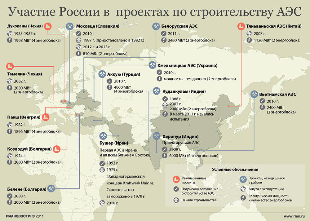 Участие России в проектах по строительству АЭС Участие России в проектах по строительству АЭС