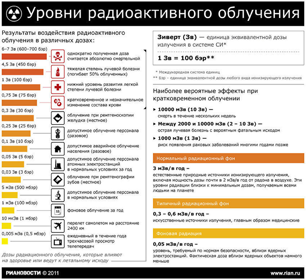 Уровни радиоактивного облучения