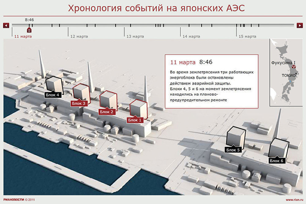 Хронология событий на японских АЭС Хронология событий на японских АЭС
