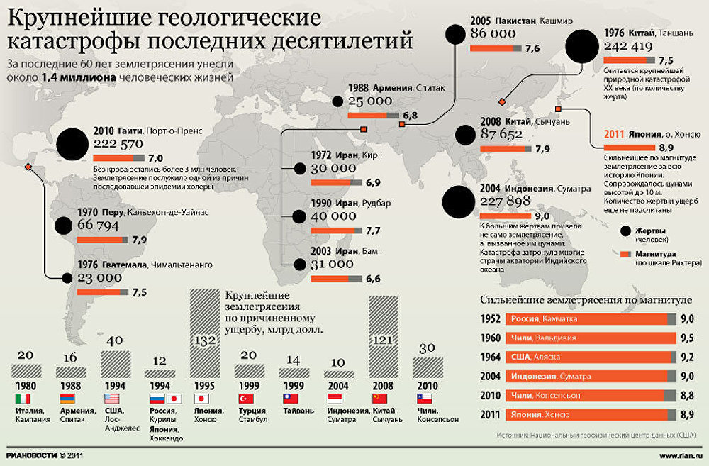 Крупнейшие геологические катастрофы