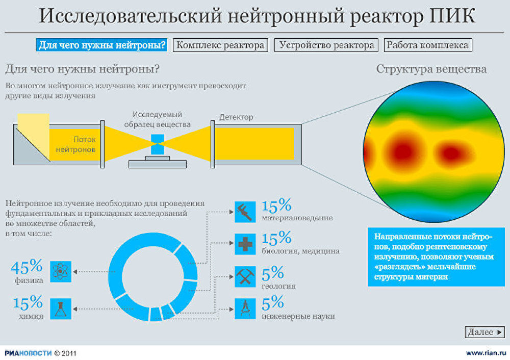 Реактор ПИК Реактор ПИК