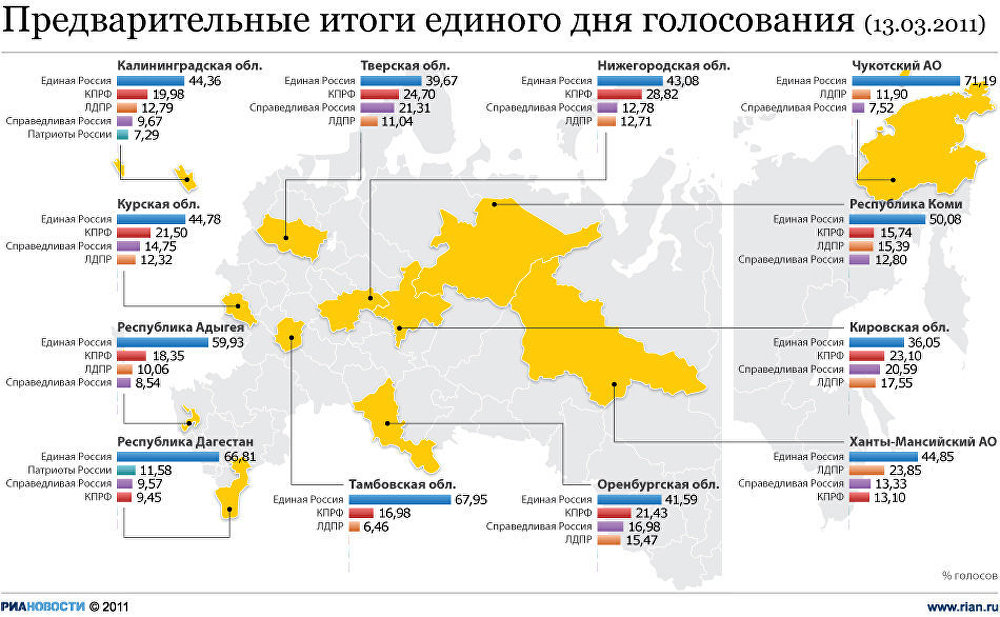 Предварительные итоги единого дня голосования Предварительные итоги единого дня голосования