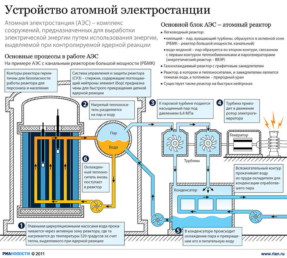 Устройство АЭС Устройство АЭС