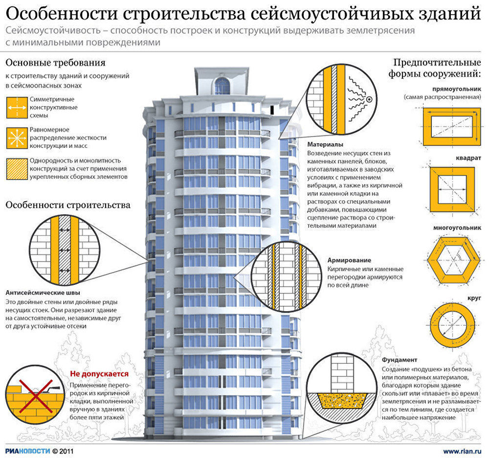 Особенности строительства сейсмоустойчивых зданий Особенности строительства сейсмоустойчивых зданий
