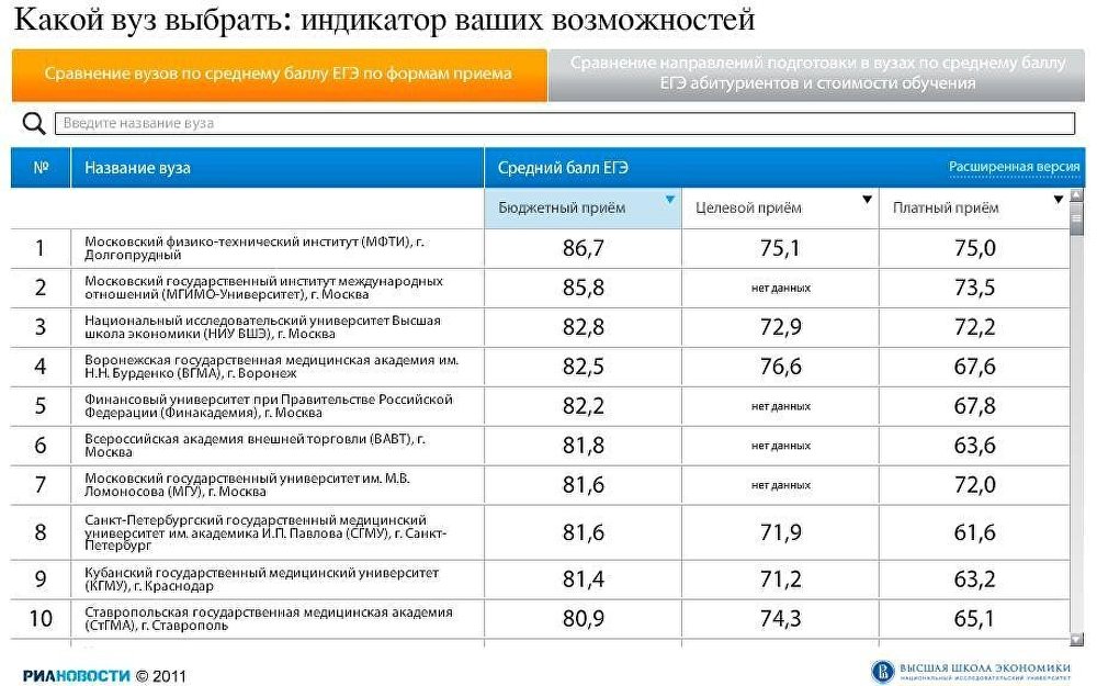 Какой вуз выбрать: индикатор ваших возможностей Какой вуз выбрать: индикатор ваших возможностей