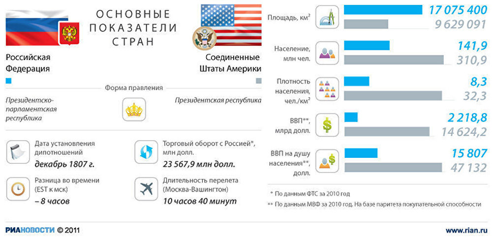 Россия и США: основные показатели стран