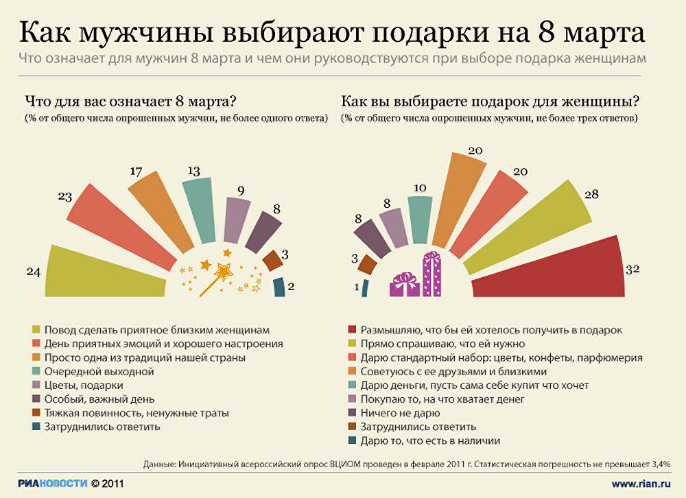 Как мужчины выбирают подарки на 8 марта Как мужчины выбирают подарки на 8 марта
