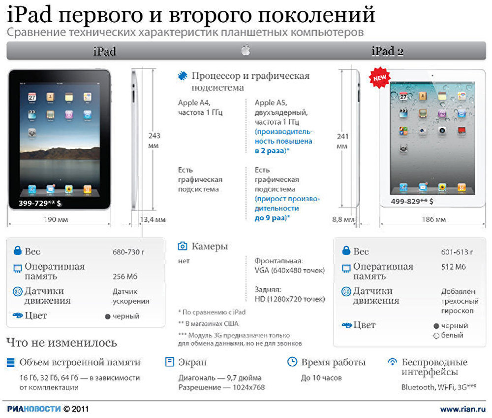 iPad первого и второго поколений iPad первого и второго поколений