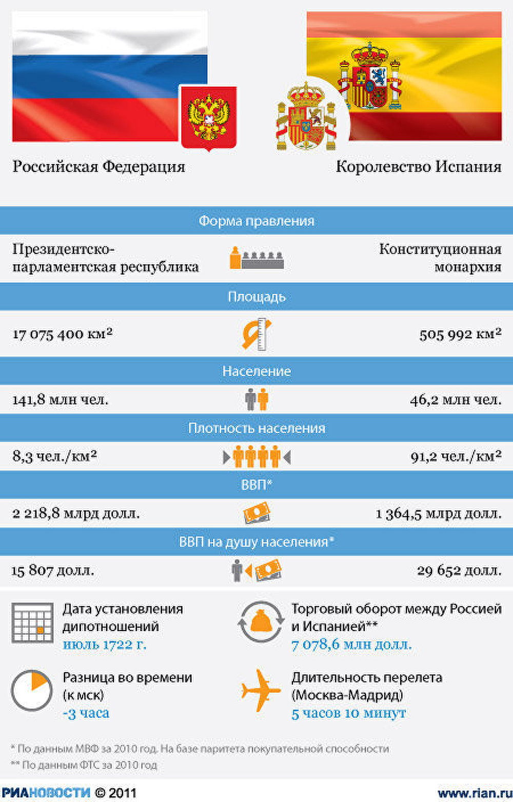 Россия - Испания: отношения стран
