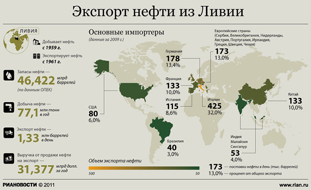 Добыча и экспорт нефти из Ливии Добыча и экспорт нефти из Ливии