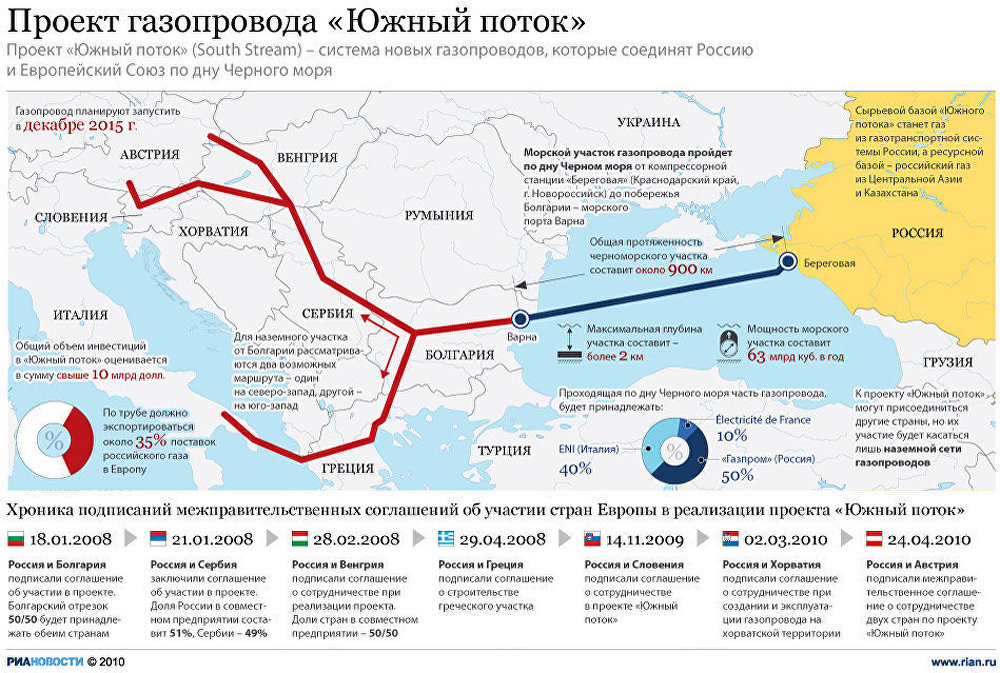 Проект газопровода Южный поток